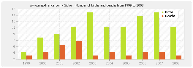 Sigloy : Number of births and deaths from 1999 to 2008