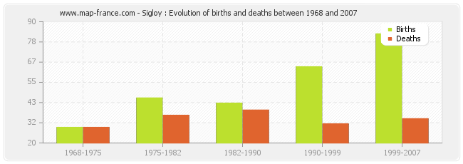 Sigloy : Evolution of births and deaths between 1968 and 2007