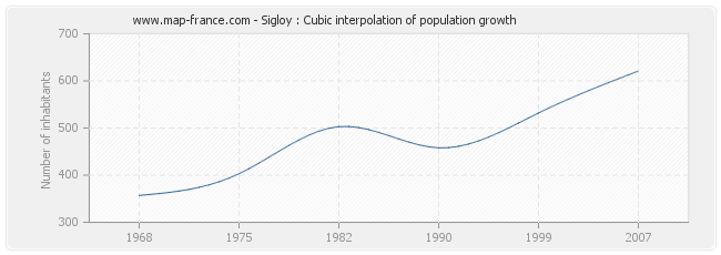 Sigloy : Cubic interpolation of population growth