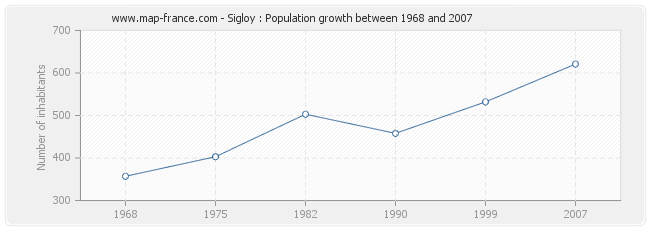 Population Sigloy