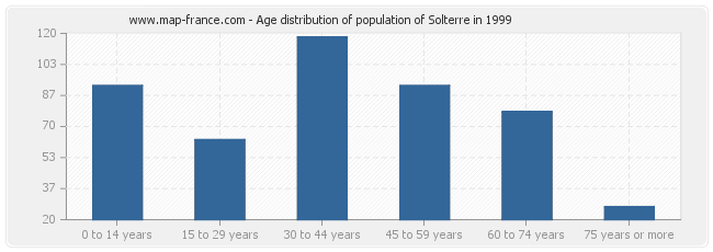 Age distribution of population of Solterre in 1999