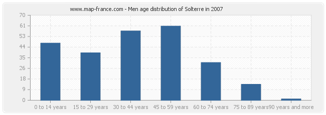 Men age distribution of Solterre in 2007