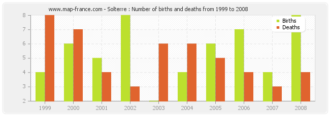 Solterre : Number of births and deaths from 1999 to 2008