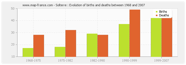 Solterre : Evolution of births and deaths between 1968 and 2007