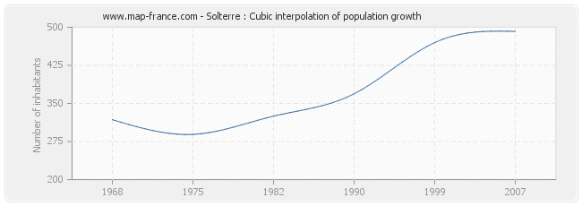 Solterre : Cubic interpolation of population growth