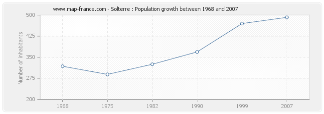 Population Solterre
