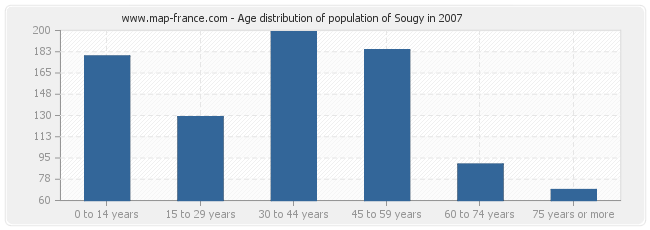 Age distribution of population of Sougy in 2007