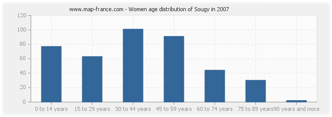 Women age distribution of Sougy in 2007