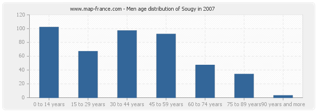 Men age distribution of Sougy in 2007