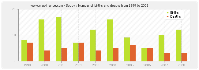 Sougy : Number of births and deaths from 1999 to 2008