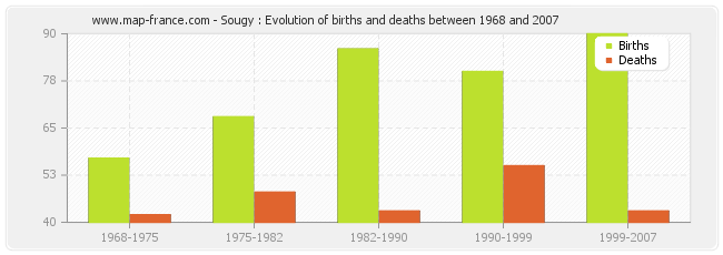 Sougy : Evolution of births and deaths between 1968 and 2007