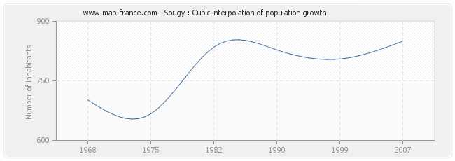 Sougy : Cubic interpolation of population growth