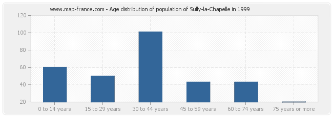 Age distribution of population of Sully-la-Chapelle in 1999