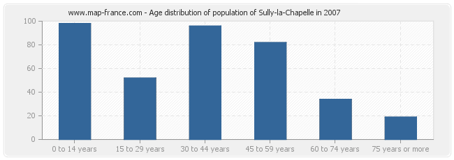 Age distribution of population of Sully-la-Chapelle in 2007