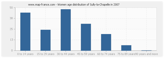 Women age distribution of Sully-la-Chapelle in 2007