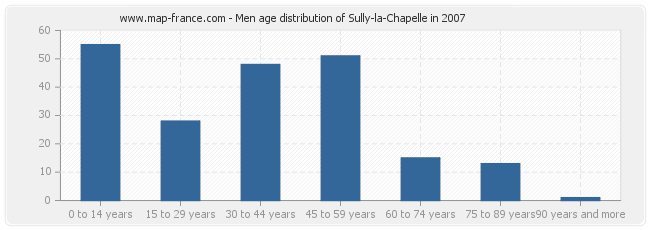 Men age distribution of Sully-la-Chapelle in 2007