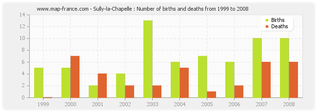 Sully-la-Chapelle : Number of births and deaths from 1999 to 2008
