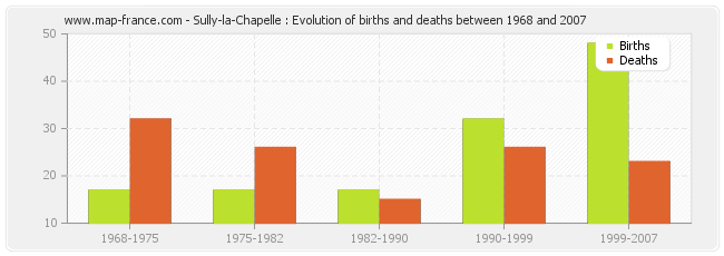 Sully-la-Chapelle : Evolution of births and deaths between 1968 and 2007