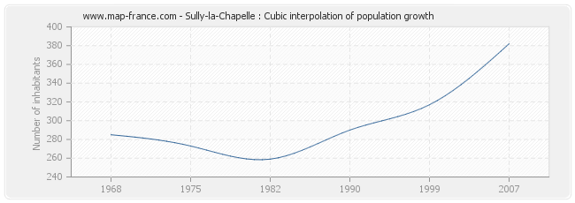 Sully-la-Chapelle : Cubic interpolation of population growth