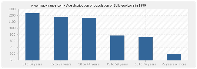 Age distribution of population of Sully-sur-Loire in 1999