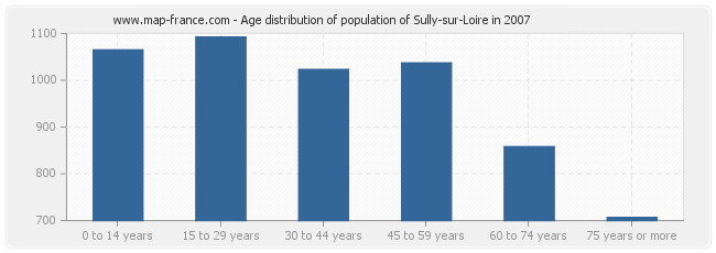 Age distribution of population of Sully-sur-Loire in 2007