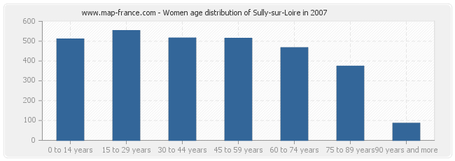 Women age distribution of Sully-sur-Loire in 2007