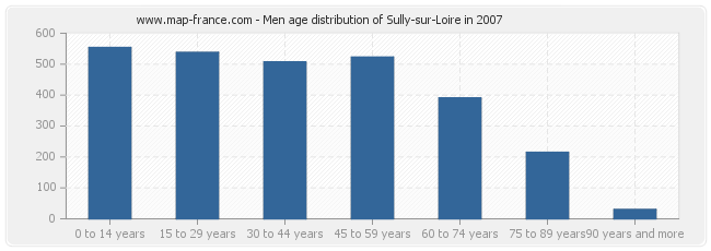 Men age distribution of Sully-sur-Loire in 2007