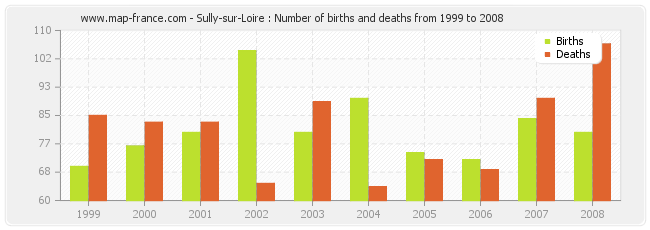 Sully-sur-Loire : Number of births and deaths from 1999 to 2008