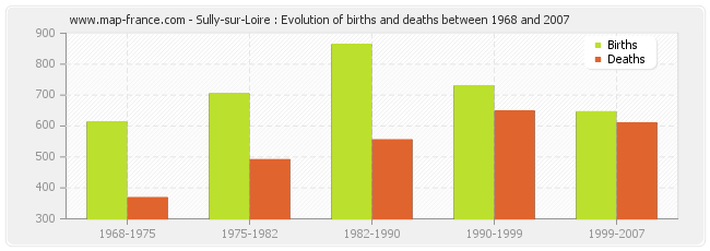 Sully-sur-Loire : Evolution of births and deaths between 1968 and 2007