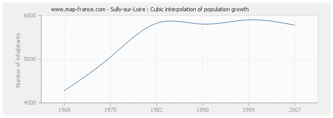 Sully-sur-Loire : Cubic interpolation of population growth