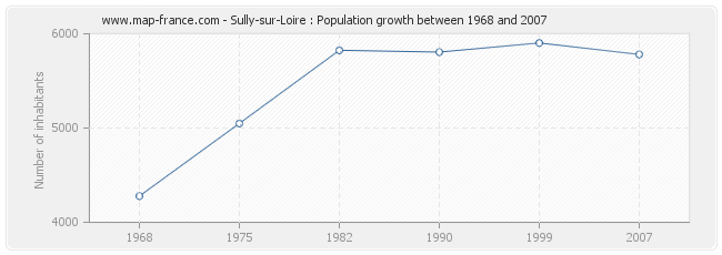 Population Sully-sur-Loire