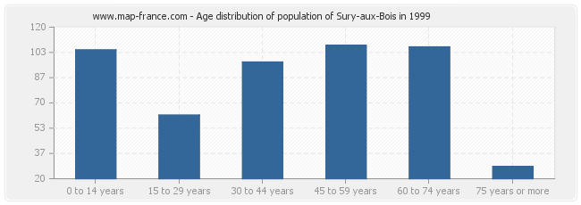 Age distribution of population of Sury-aux-Bois in 1999