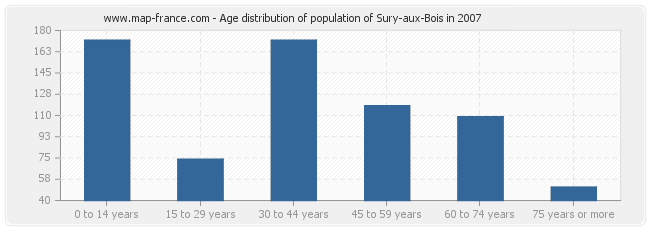 Age distribution of population of Sury-aux-Bois in 2007