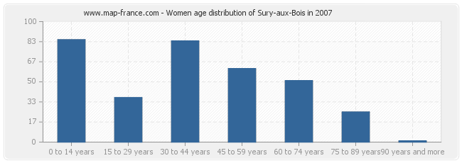 Women age distribution of Sury-aux-Bois in 2007