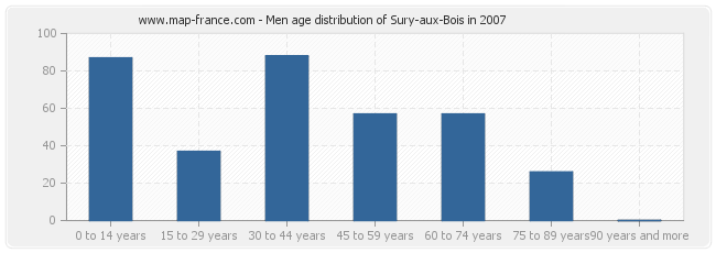 Men age distribution of Sury-aux-Bois in 2007