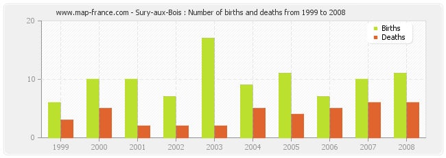 Sury-aux-Bois : Number of births and deaths from 1999 to 2008