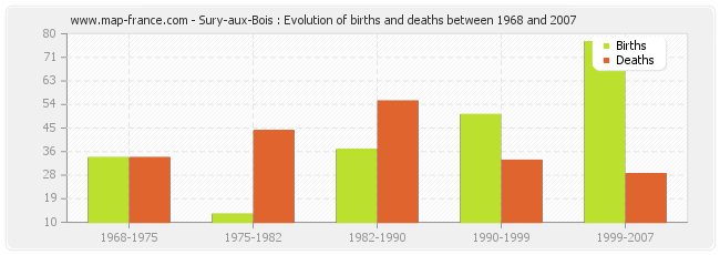 Sury-aux-Bois : Evolution of births and deaths between 1968 and 2007