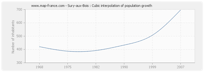 Sury-aux-Bois : Cubic interpolation of population growth