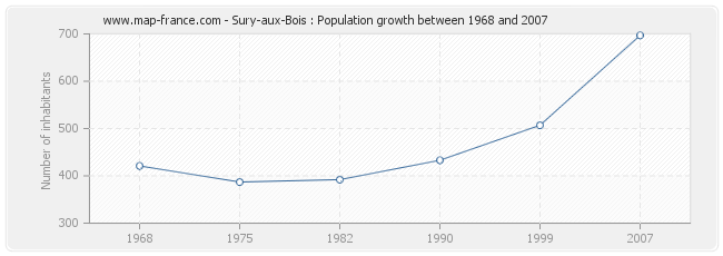 Population Sury-aux-Bois