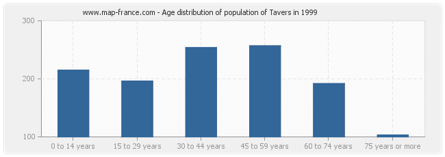 Age distribution of population of Tavers in 1999