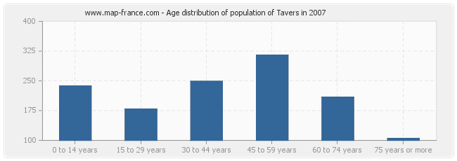 Age distribution of population of Tavers in 2007