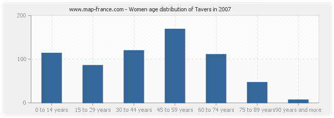 Women age distribution of Tavers in 2007