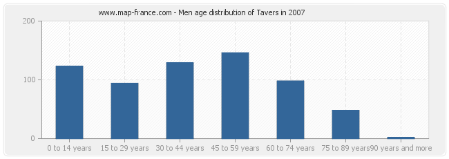 Men age distribution of Tavers in 2007