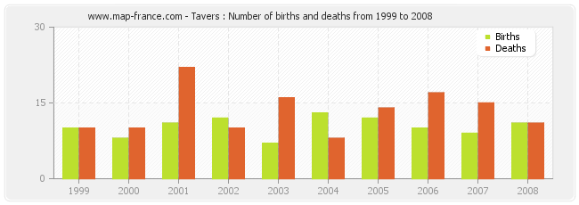 Tavers : Number of births and deaths from 1999 to 2008