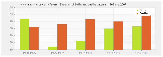 Tavers : Evolution of births and deaths between 1968 and 2007