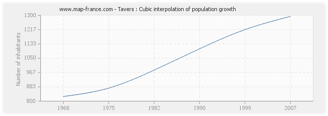 Tavers : Cubic interpolation of population growth