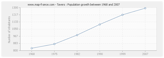 Population Tavers