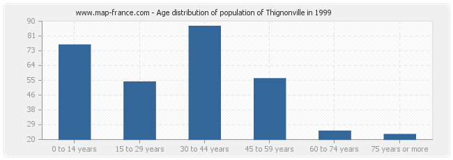 Age distribution of population of Thignonville in 1999