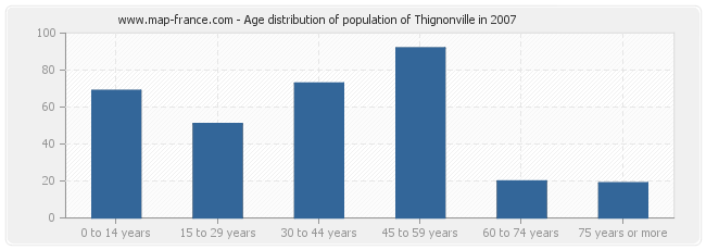 Age distribution of population of Thignonville in 2007