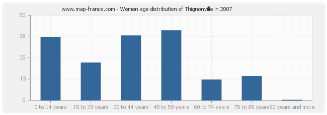 Women age distribution of Thignonville in 2007
